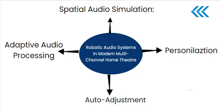 Robotic Audio Systems In Modern Multi-Channel Home Theatre