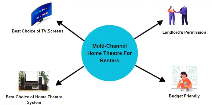 Multi-Channel Home Theatre For Renters:Guide 2023